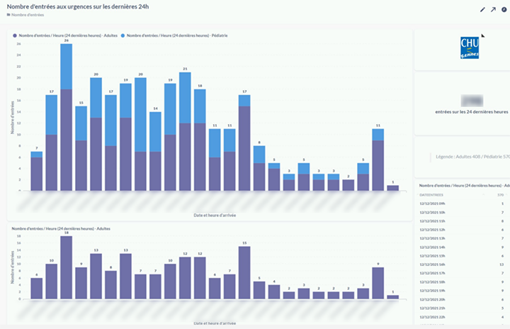 Tableau de bord des entrées aux urgences du CHU de Rennes